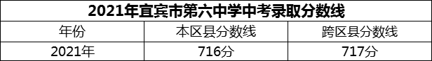 2024年宜賓市第六中學(xué)招生分?jǐn)?shù)是多少分？