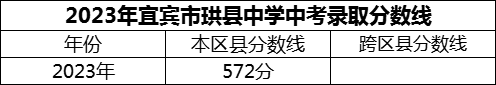 2024年宜賓市珙縣中學(xué)招生分?jǐn)?shù)是多少分？