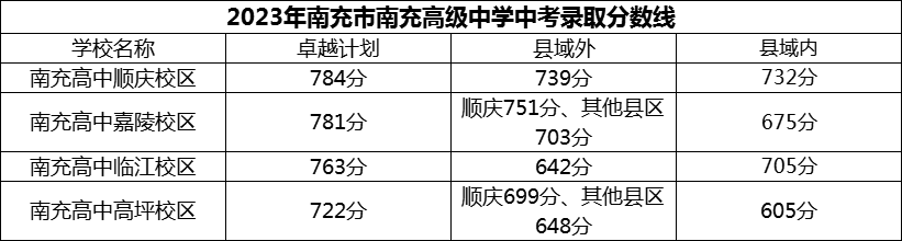 2024年南充市南充高級(jí)中學(xué)招生分?jǐn)?shù)是多少分？