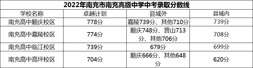 2024年南充市南充高級(jí)中學(xué)招生分?jǐn)?shù)是多少分？