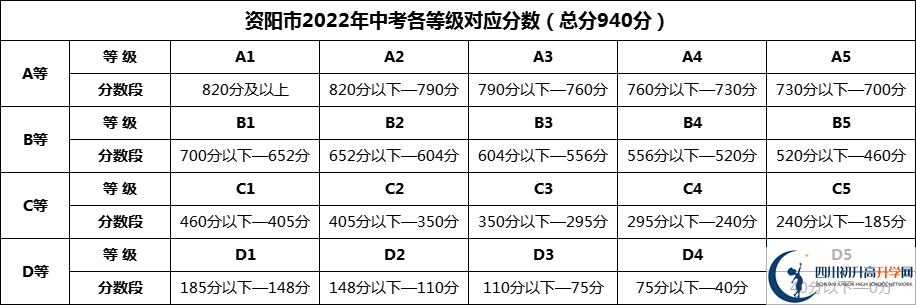 2024年資陽(yáng)市資陽(yáng)外國(guó)語(yǔ)學(xué)校招生分?jǐn)?shù)是多少分？