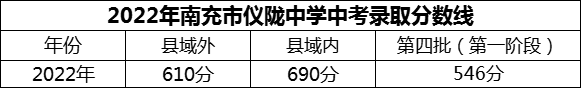 2024年南充市儀隴中學(xué)招生分?jǐn)?shù)是多少分？