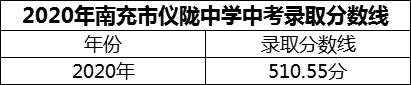 2024年南充市儀隴中學(xué)招生分?jǐn)?shù)是多少分？