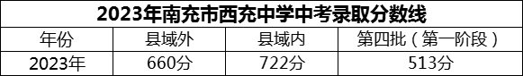 2024年南充市西充中學(xué)招生分?jǐn)?shù)是多少分？