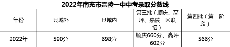 2024年南充市嘉陵一中招生分?jǐn)?shù)是多少分？