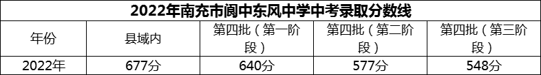 2024年南充市閬中東風(fēng)中學(xué)招生分?jǐn)?shù)是多少分？