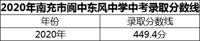 2024年南充市閬中東風(fēng)中學(xué)招生分?jǐn)?shù)是多少分？