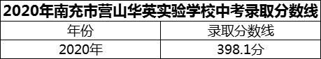 2024年南充市營(yíng)山華英實(shí)驗(yàn)學(xué)校招生分?jǐn)?shù)是多少分？