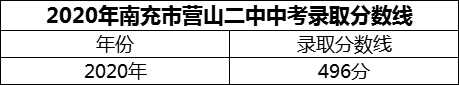 2024年南充市營山二中招生分?jǐn)?shù)是多少分？