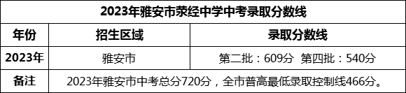 2024年雅安市滎經(jīng)中學(xué)招生分?jǐn)?shù)是多少分？