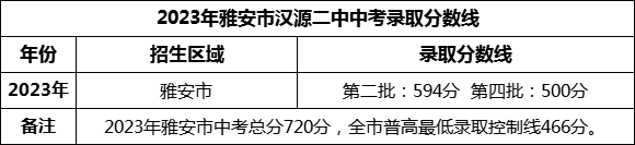 2024年雅安市漢源二中招生分?jǐn)?shù)是多少分？