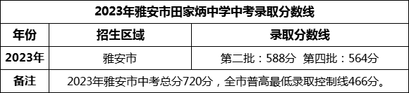 2024年雅安市田家炳中學(xué)招生分?jǐn)?shù)是多少分？