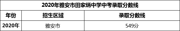 2024年雅安市田家炳中學(xué)招生分?jǐn)?shù)是多少分？