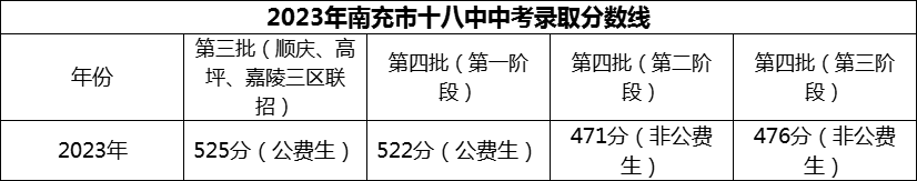2024年南充市十八中招生分?jǐn)?shù)是多少分？
