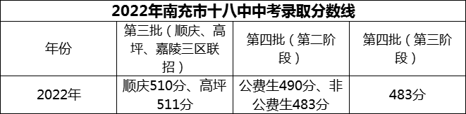 2024年南充市十八中招生分?jǐn)?shù)是多少分？
