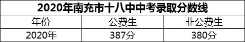 2024年南充市十八中招生分?jǐn)?shù)是多少分？