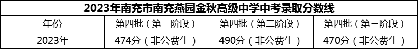 2024年南充市南充燕園金秋高級中學招生分數(shù)是多少分？