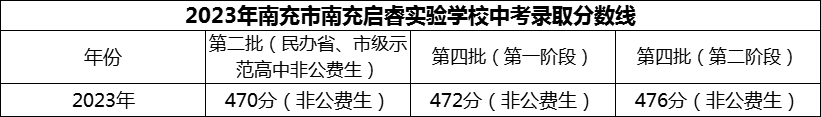 2024年南充市南充啟睿實(shí)驗(yàn)學(xué)校招生分?jǐn)?shù)是多少分？