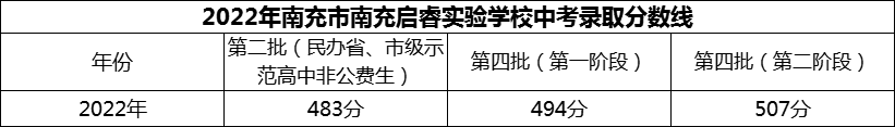 2024年南充市南充啟睿實(shí)驗(yàn)學(xué)校招生分?jǐn)?shù)是多少分？