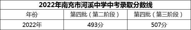 2024年南充市河溪中學(xué)招生分?jǐn)?shù)是多少分？