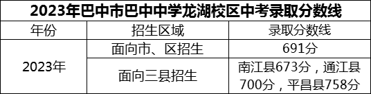 2024年巴中市巴中中學(xué)龍湖校區(qū)招生分?jǐn)?shù)是多少分？