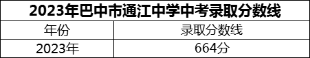 2024年巴中市通江中學(xué)招生分?jǐn)?shù)是多少分？