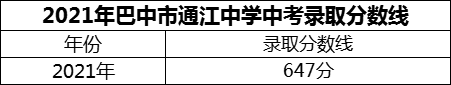 2024年巴中市通江中學(xué)招生分?jǐn)?shù)是多少分？