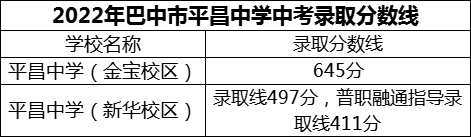 2024年巴中市平昌中學(xué)招生分數(shù)是多少分？