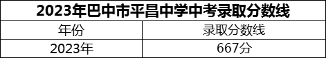 2024年巴中市平昌中學(xué)招生分數(shù)是多少分？