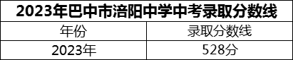 2024年巴中市涪陽中學(xué)招生分數(shù)是多少分？