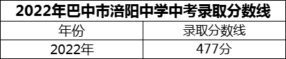 2024年巴中市涪陽中學(xué)招生分數(shù)是多少分？