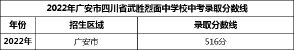 2024年廣安市四川省武勝烈面中學校招生分數(shù)是多少分？