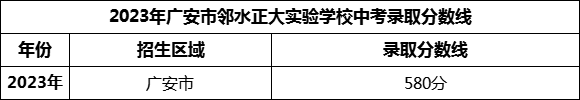 2024年廣安市鄰水正大實驗學校招生分數(shù)是多少分？