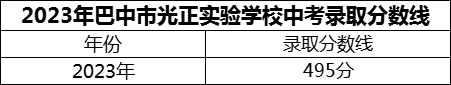 2024年巴中市光正實驗學校招生分數(shù)是多少分？