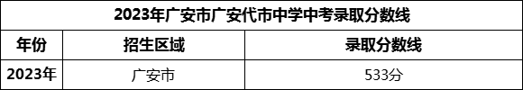 2024年廣安市廣安代市中學(xué)招生分?jǐn)?shù)是多少分？