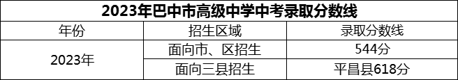 2024年巴中市高級中學(xué)招生分數(shù)是多少分？