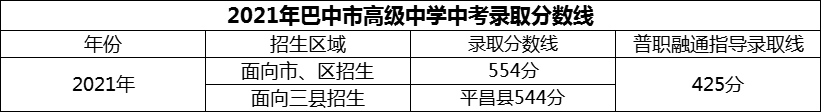 2024年巴中市高級中學(xué)招生分數(shù)是多少分？