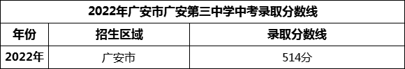 2024年廣安市廣安第三中學招生分數(shù)是多少分？