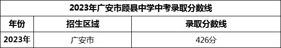 2024年廣安市顧縣中學(xué)招生分?jǐn)?shù)是多少分？