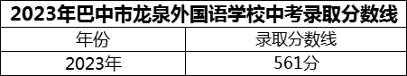 2024年巴中市巴中龍泉外國語學(xué)校招生分數(shù)是多少分？