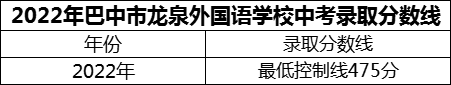 2024年巴中市巴中龍泉外國語學(xué)校招生分數(shù)是多少分？