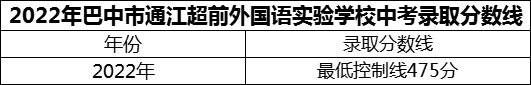 2024年巴中市通江超前外國(guó)語實(shí)驗(yàn)學(xué)校招生分?jǐn)?shù)是多少分？