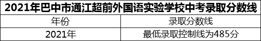 2024年巴中市通江超前外國(guó)語實(shí)驗(yàn)學(xué)校招生分?jǐn)?shù)是多少分？