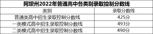 2024年阿壩州汶川中學招生分數是多少分？