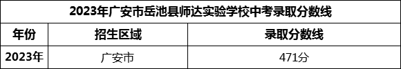 2024年廣安市岳池縣師達(dá)實(shí)驗(yàn)學(xué)校招生分?jǐn)?shù)是多少分？