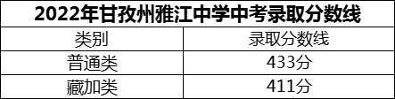2024年甘孜州雅江中學(xué)招生分?jǐn)?shù)是多少分？