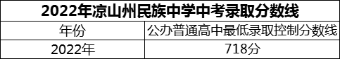 2024年涼山州民族中學(xué)招生分?jǐn)?shù)是多少分？