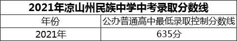 2024年涼山州民族中學(xué)招生分?jǐn)?shù)是多少分？
