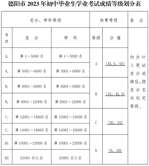 2024年德陽(yáng)市德陽(yáng)中學(xué)招生分?jǐn)?shù)是多少分？