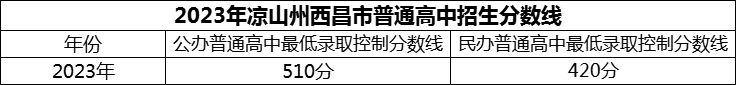 2024年涼山州西昌市第二中學(xué)招生分?jǐn)?shù)是多少分？